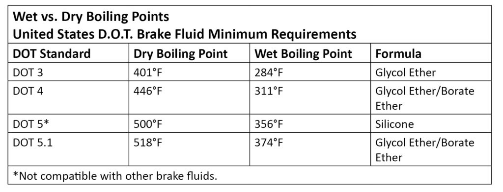Brake Fluid standards
