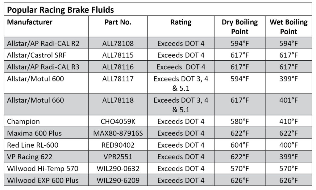 Brake Fluid stats